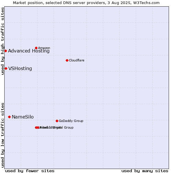 Market position of NameSilo vs. VSHosting vs. Advanced Hosting