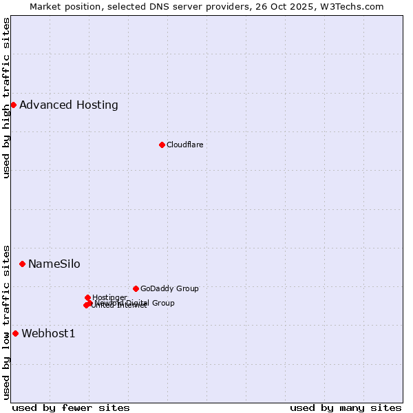 Market position of NameSilo vs. Webhost1 vs. Advanced Hosting