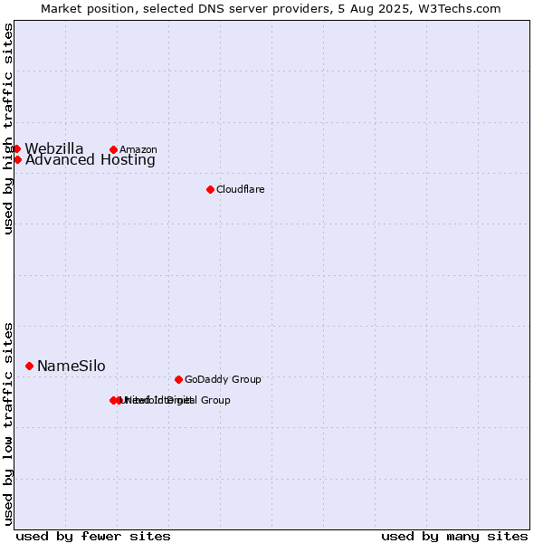 Market position of NameSilo vs. Advanced Hosting vs. Webzilla