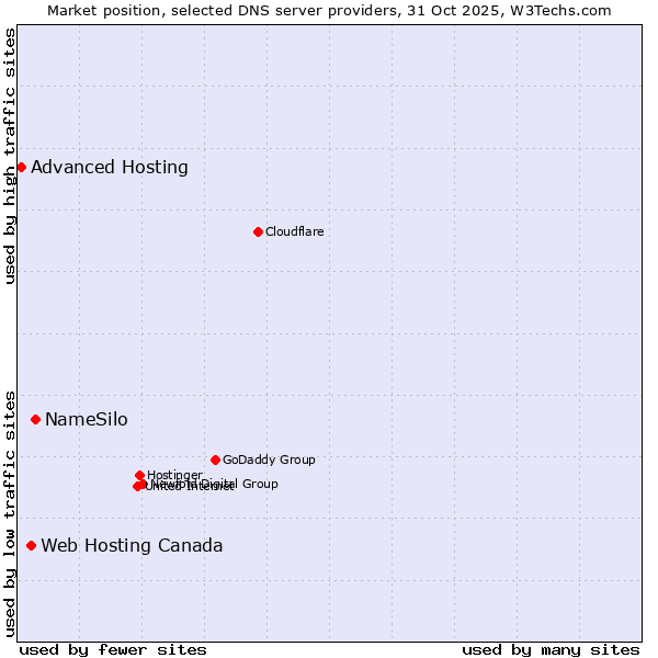 Market position of NameSilo vs. Web Hosting Canada vs. Advanced Hosting