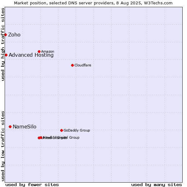Market position of NameSilo vs. Advanced Hosting vs. Zoho