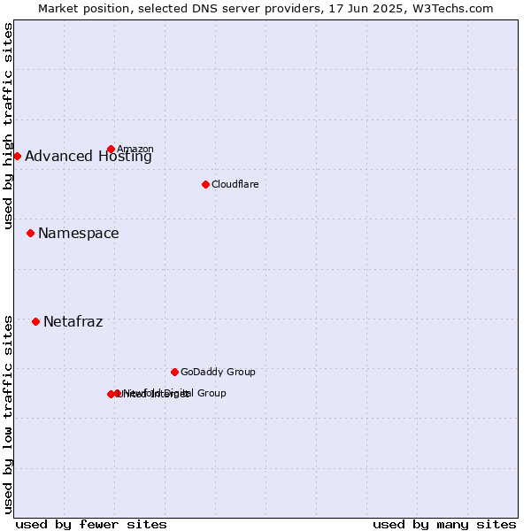 Market position of Netafraz vs. Namespace vs. Advanced Hosting