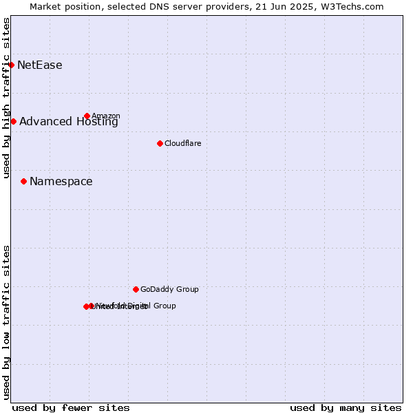 Market position of Namespace vs. Advanced Hosting vs. NetEase