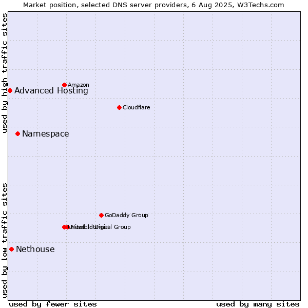Market position of Namespace vs. Nethouse vs. Advanced Hosting