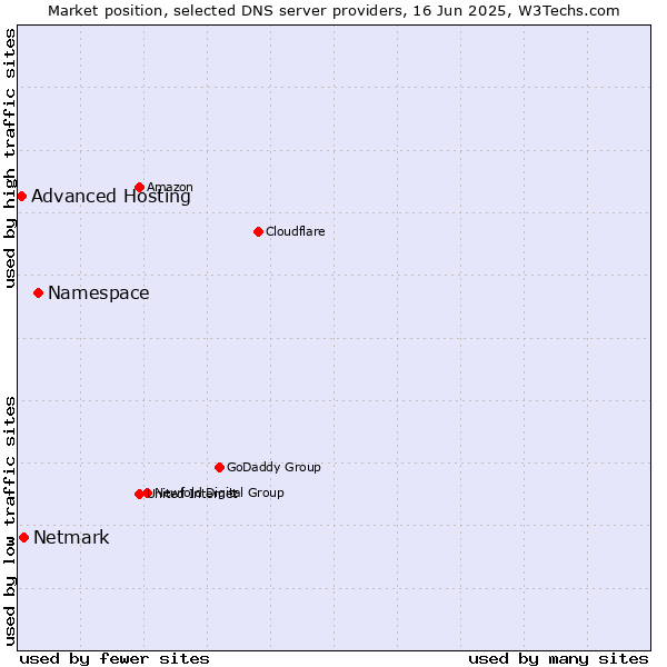Market position of Namespace vs. Netmark vs. Advanced Hosting