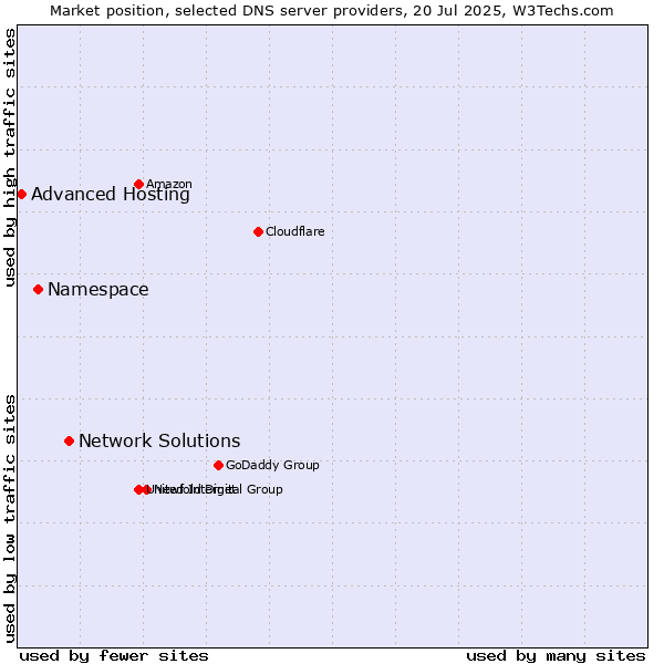 Market position of Network Solutions vs. Namespace vs. Advanced Hosting