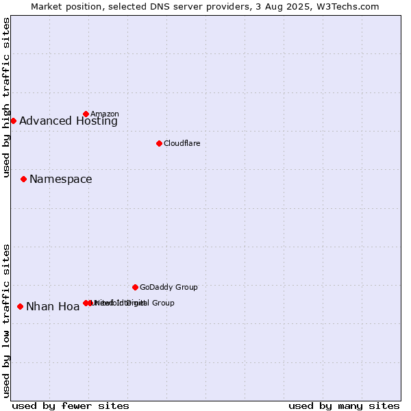 Market position of Namespace vs. Nhan Hoa vs. Advanced Hosting