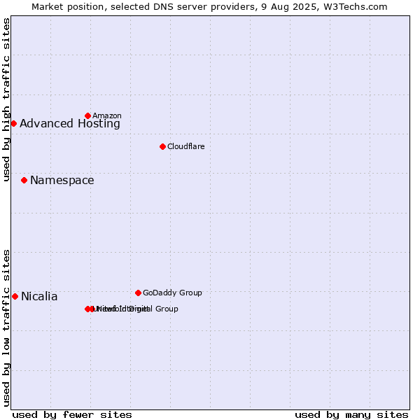 Market position of Namespace vs. Nicalia vs. Advanced Hosting