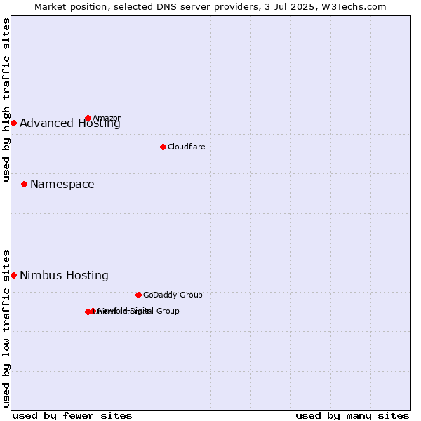 Market position of Namespace vs. Advanced Hosting vs. Nimbus Hosting