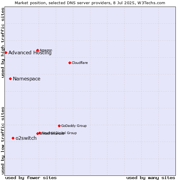 Market position of o2switch vs. Namespace vs. Advanced Hosting