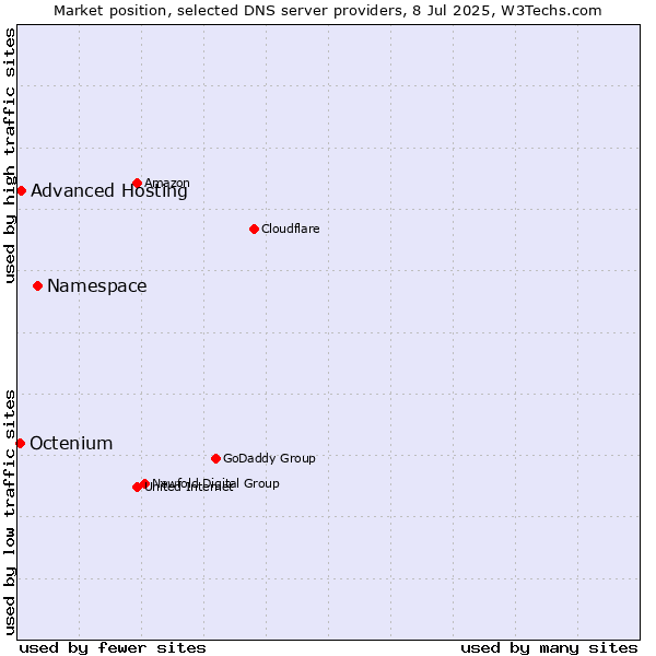 Market position of Namespace vs. Advanced Hosting vs. Octenium