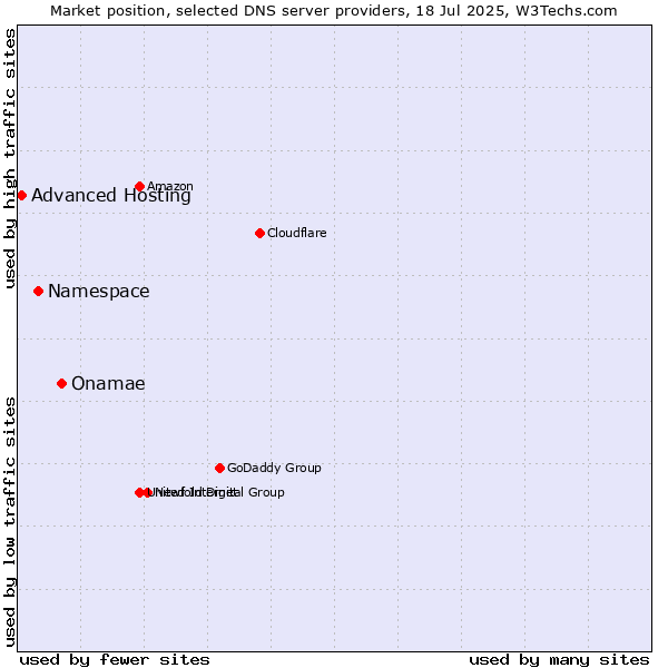 Market position of Onamae vs. Namespace vs. Advanced Hosting