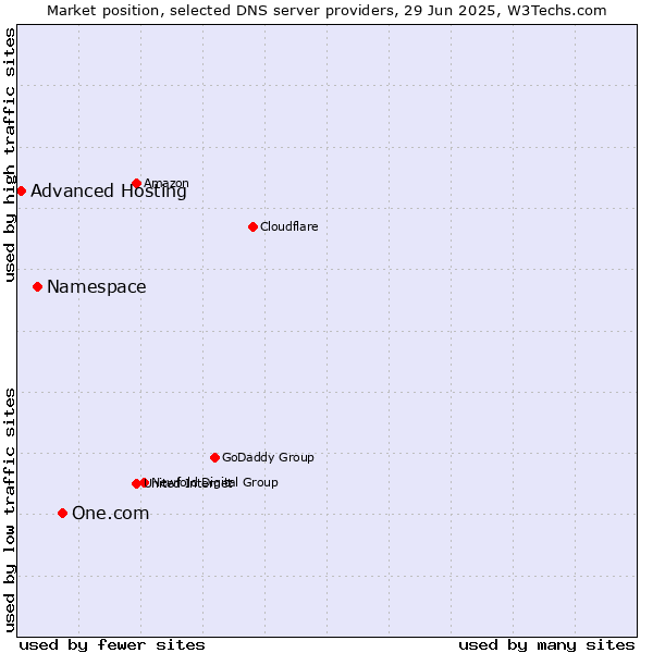 Market position of One.com vs. Namespace vs. Advanced Hosting