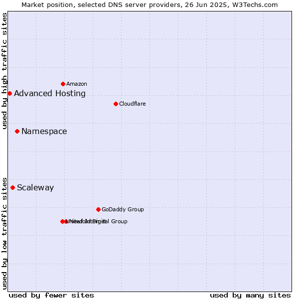 Market position of Namespace vs. Scaleway vs. Advanced Hosting