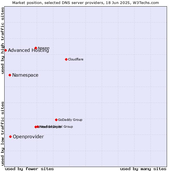 Market position of Openprovider vs. Namespace vs. Advanced Hosting