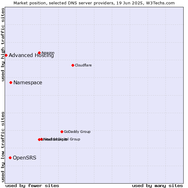 Market position of Namespace vs. OpenSRS vs. Advanced Hosting