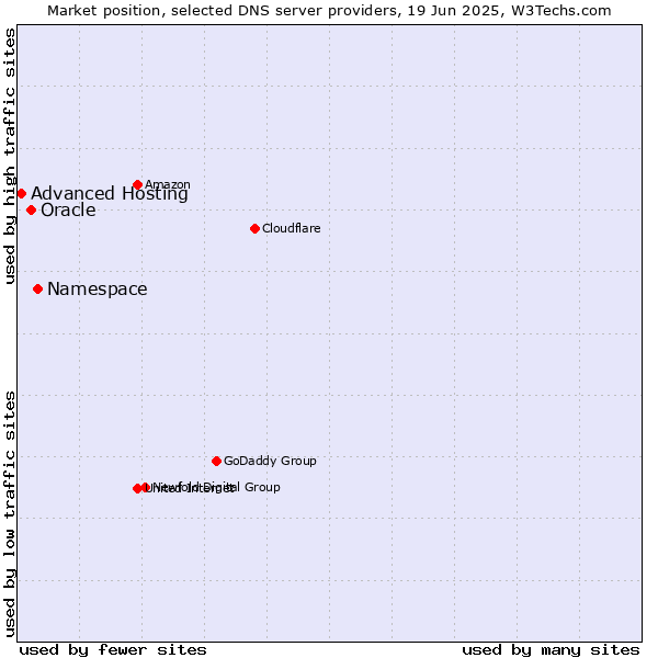 Market position of Namespace vs. Oracle vs. Advanced Hosting