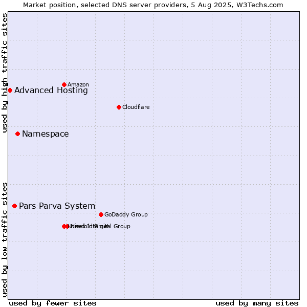 Market position of Namespace vs. Pars Parva System vs. Advanced Hosting