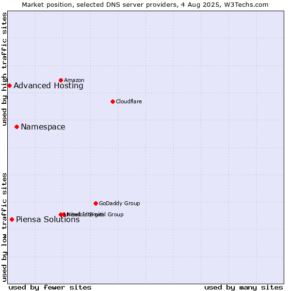 Market position of Namespace vs. Piensa Solutions vs. Advanced Hosting