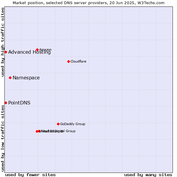 Market position of Namespace vs. PointDNS vs. Advanced Hosting