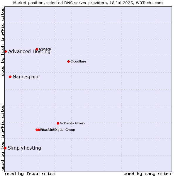 Market position of Namespace vs. Advanced Hosting vs. Simplyhosting