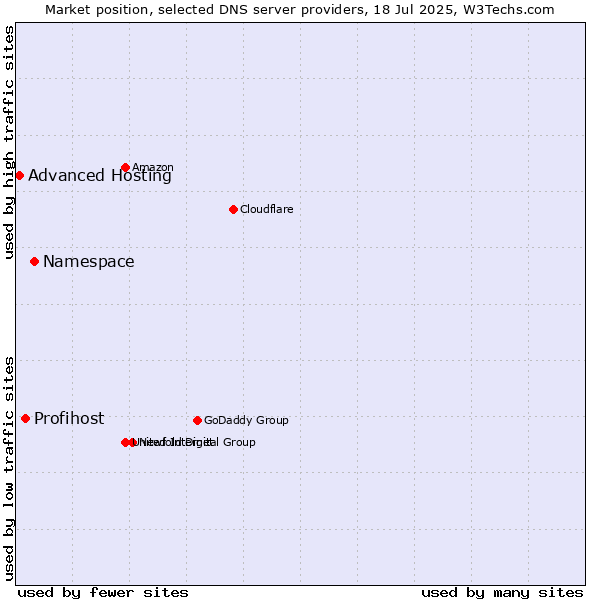 Market position of Namespace vs. Profihost vs. Advanced Hosting