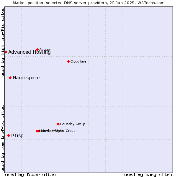Market position of Namespace vs. PTisp vs. Advanced Hosting