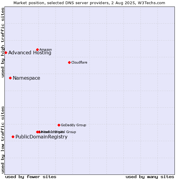 Market position of PublicDomainRegistry vs. Namespace vs. Advanced Hosting