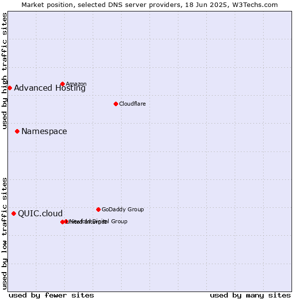Market position of Namespace vs. QUIC.cloud vs. Advanced Hosting
