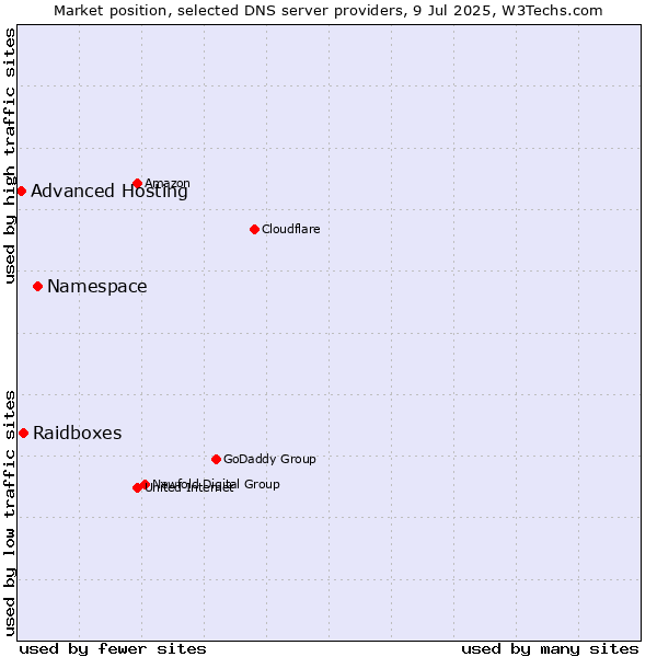 Market position of Namespace vs. Raidboxes vs. Advanced Hosting