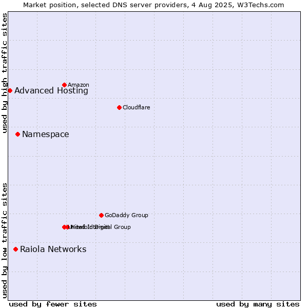Market position of Namespace vs. Raiola Networks vs. Advanced Hosting