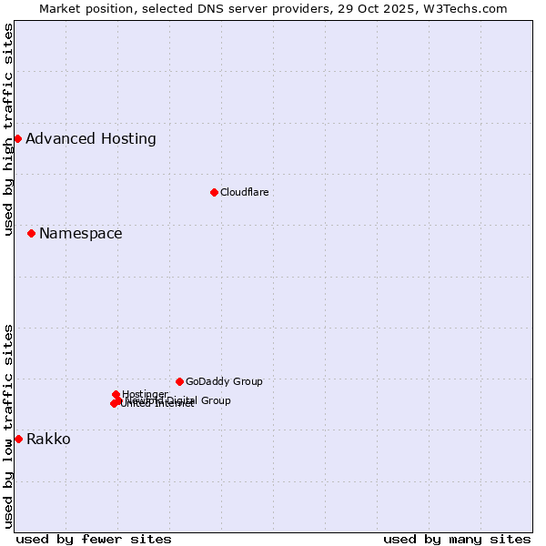 Market position of Namespace vs. Rakko vs. Advanced Hosting
