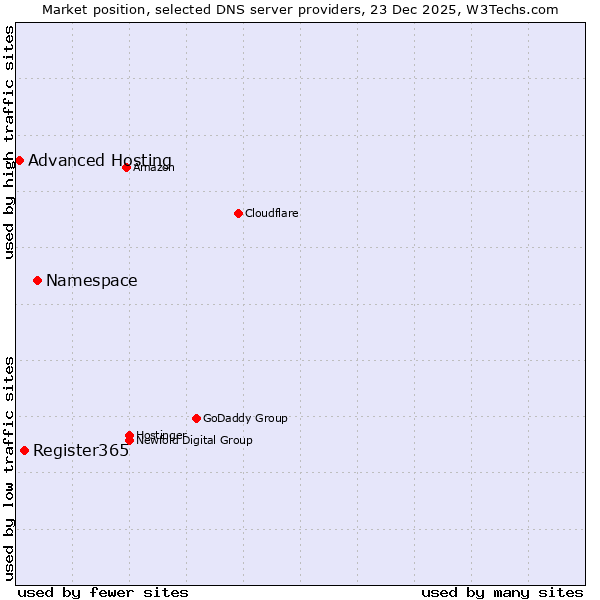 Market position of Namespace vs. Register365 vs. Advanced Hosting
