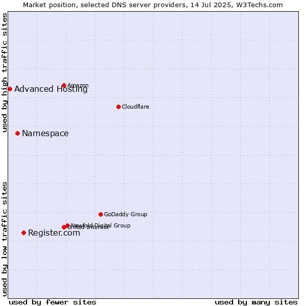 Market position of Register.com vs. Namespace vs. Advanced Hosting