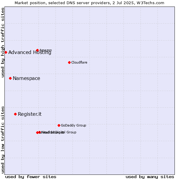 Market position of Register.it vs. Namespace vs. Advanced Hosting