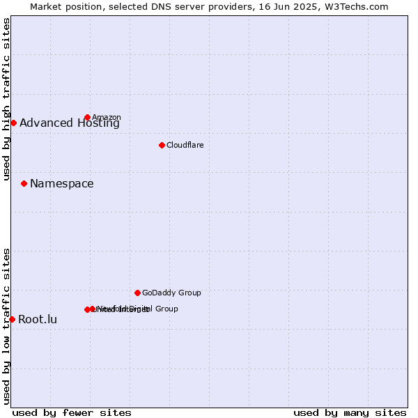 Market position of Namespace vs. Advanced Hosting vs. Root.lu