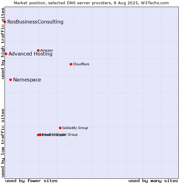 Market position of Namespace vs. Advanced Hosting vs. RosBusinessConsulting