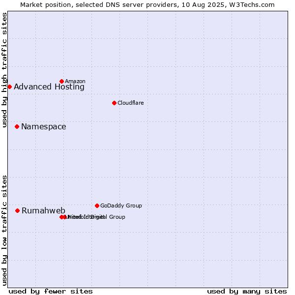 Market position of Rumahweb vs. Namespace vs. Advanced Hosting