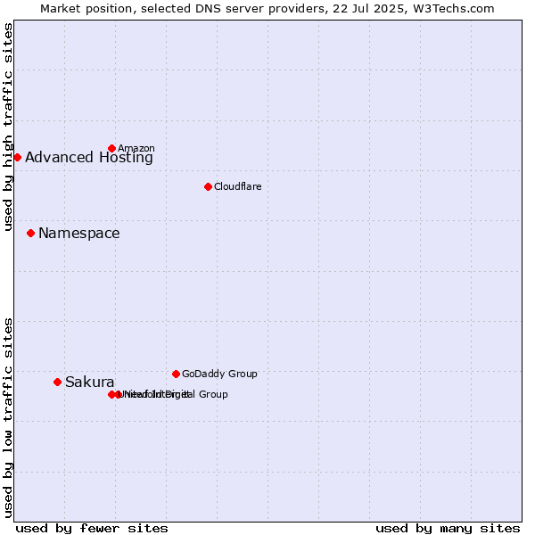 Market position of Sakura vs. Namespace vs. Advanced Hosting
