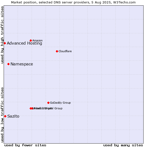Market position of Namespace vs. Sazito vs. Advanced Hosting
