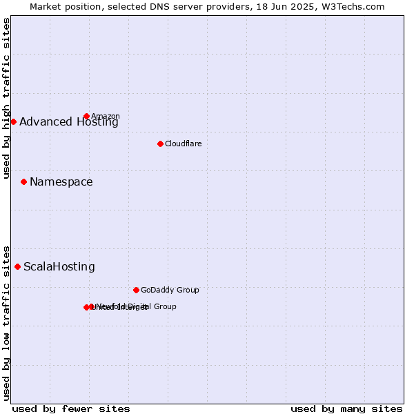 Market position of Namespace vs. ScalaHosting vs. Advanced Hosting