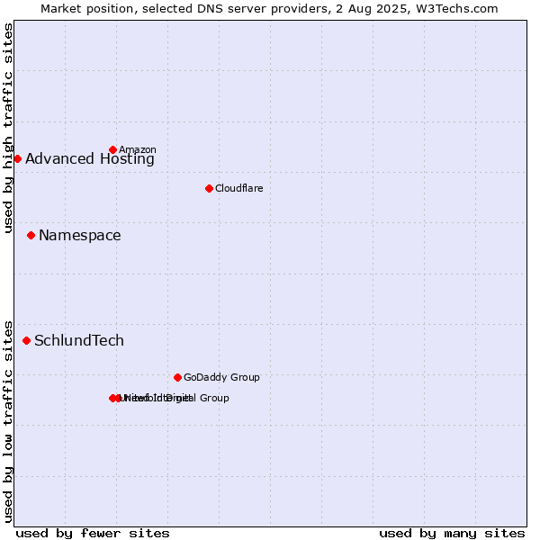 Market position of Namespace vs. SchlundTech vs. Advanced Hosting