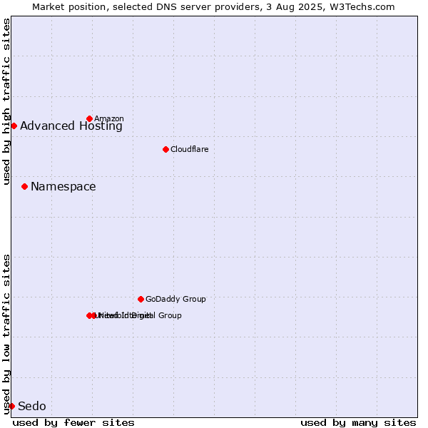 Market position of Namespace vs. Advanced Hosting vs. Sedo