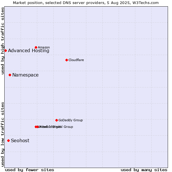 Market position of Namespace vs. Seohost vs. Advanced Hosting