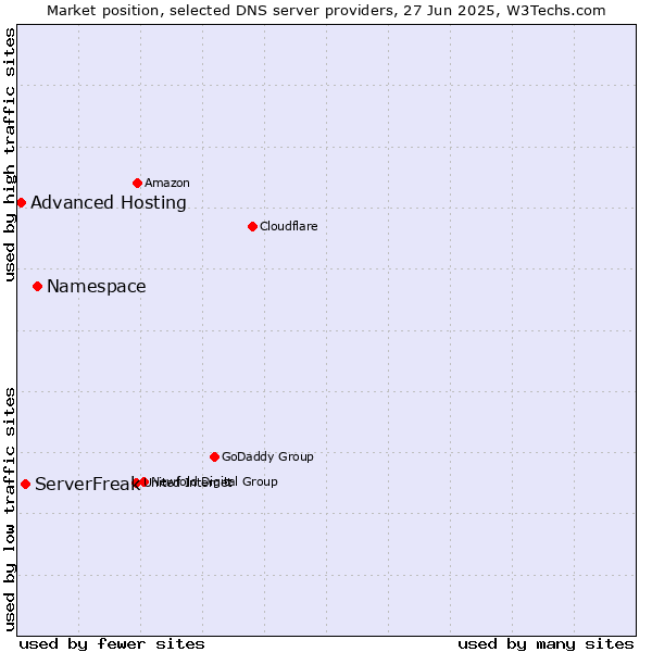 Market position of Namespace vs. ServerFreak vs. Advanced Hosting