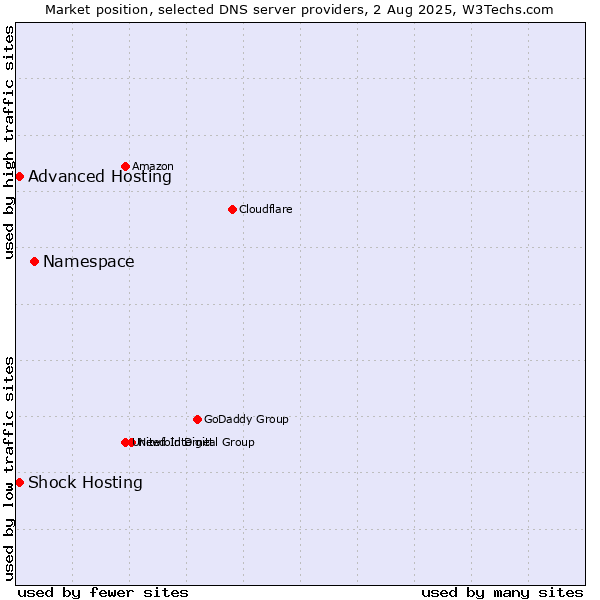Market position of Namespace vs. Shock Hosting vs. Advanced Hosting
