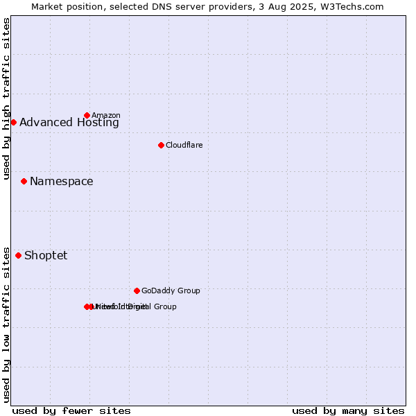 Market position of Namespace vs. Shoptet vs. Advanced Hosting