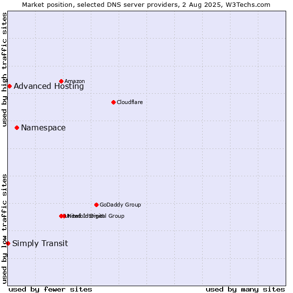 Market position of Namespace vs. Advanced Hosting vs. Simply Transit