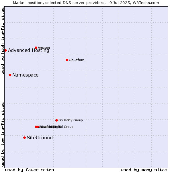 Market position of SiteGround vs. Namespace vs. Advanced Hosting