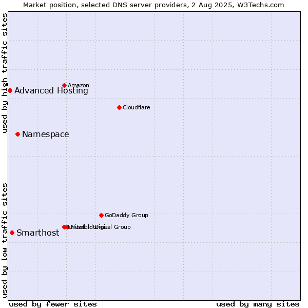 Market position of Namespace vs. Smarthost vs. Advanced Hosting